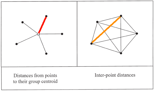 Centroid and distance